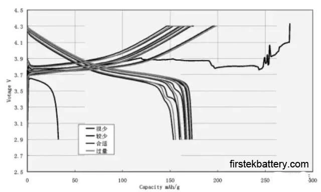 The influence of electrolyte volume on battery performance The influence of electrolyte volume on battery performance